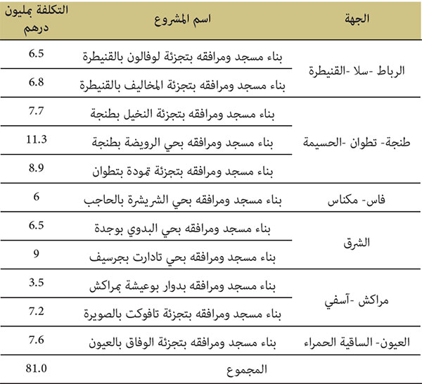 المساجد التي انتهى بناؤها 