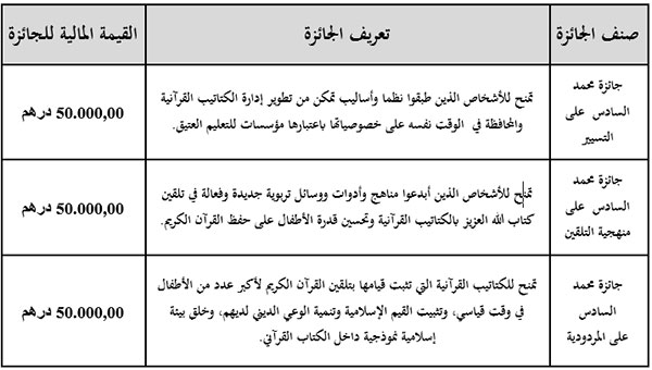 بني ملال: جائزة محمد السادس للكتاتيب القرآنية لسنة 1444هـ-2022م