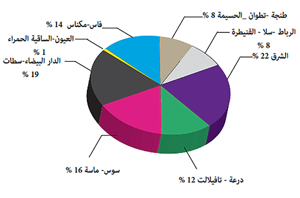 توزيع حاجيات تمويل صيانة المساجد المفتحصة حسب الجهات توزيع حاجيات تمويل صيانة المساجد المفتحصة حسب الجهات
