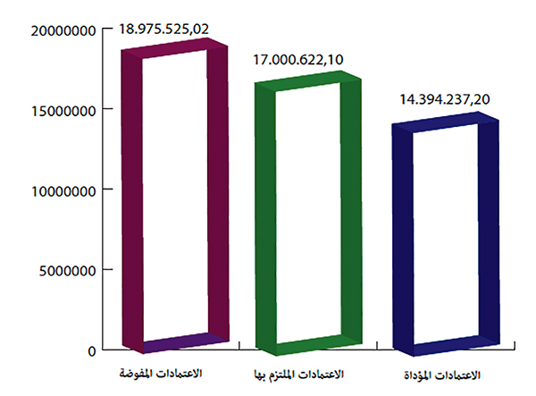 حصيلة عمليات بنايات المساجد برسم سنة 2021 حصيلة عمليات بنايات المساجد برسم سنة 2021