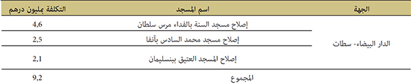 إصلاحات كبرى همت 3 مساجد بتكلفة 9.2 ملايين درهم إصلاحات كبرى همت 3 مساجد بتكلفة 9.2 ملايين درهم