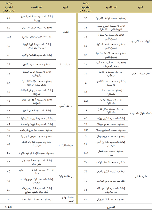 عمليات الهدم وإعادة البناء المنتهية عمليات الهدم وإعادة البناء المنتهية