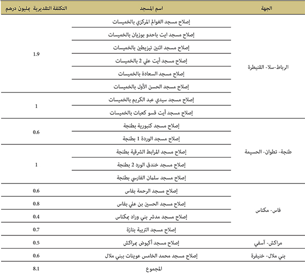 عمليات الإصلاح المنتهية للمساجد سنة 2021 عمليات الإصلاح المنتهية للمساجد سنة 2021