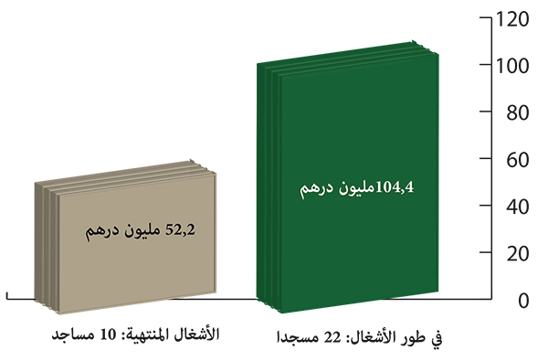 ترميم المساجد الكبرى برسم سنة 2021 ترميم المساجد الكبرى برسم سنة 2021
