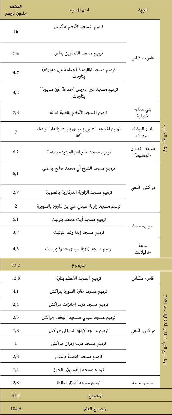المحافظة على المساجد التاريخية وترميمها سنة 2021 المحافظة على المساجد التاريخية وترميمها سنة 2021