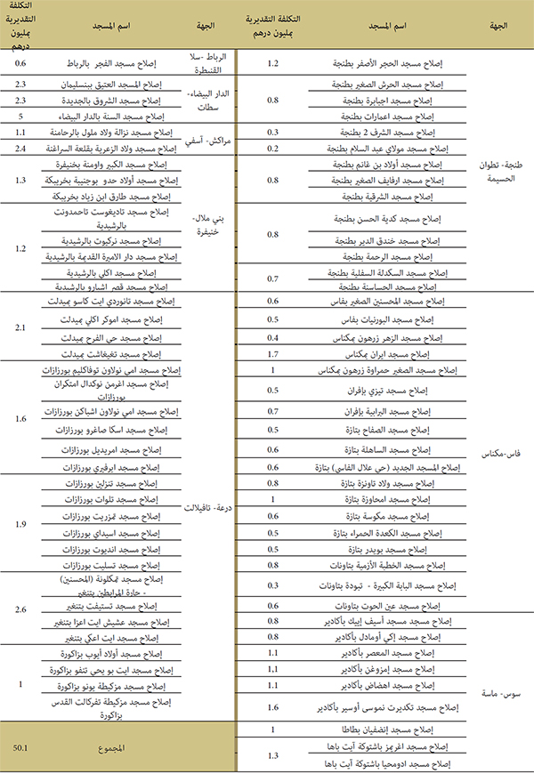 عمليات الإصلاح الجارية عمليات الإصلاح الجارية