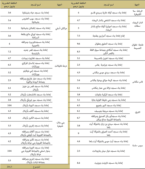 عمليات الهدم وإعادة البناء الجارية عمليات الهدم وإعادة البناء الجارية