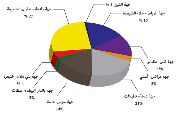 توزيع عمليات التأهيل الغير مكلفة حسب الجهات توزيع عمليات التأهيل الغير مكلفة حسب الجهات