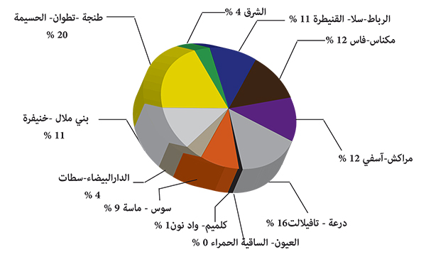 المساجد المغلقة التي تستلزم الهدم حسب الجهات المساجد المغلقة التي تستلزم الهدم حسب الجهات