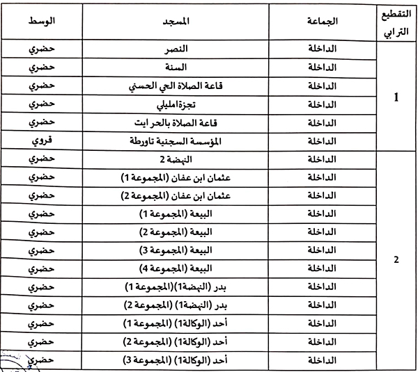التقطيع الترابي للمساجد المقترحة لأداء مهمة الاستشارة التربوية الإقليمية ببرنامج محو الأمية بالمساجد بجهة الداخلة وادي الذهب