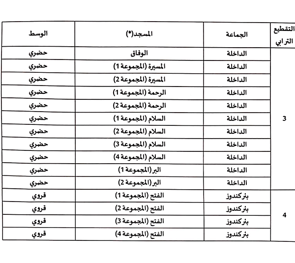 التقطيع الترابي للمساجد المقترحة لأداء مهمة الاستشارة التربوية الإقليمية ببرنامج محو الأمية بالمساجد بجهة الداخلة وادي الذهب