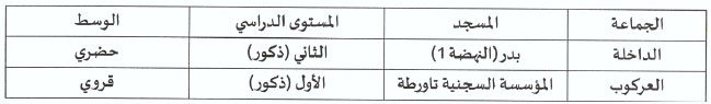 الداخلة وادي الذهب: تأطير الدروس ببرنامج محو الأمية بالمساجد 
