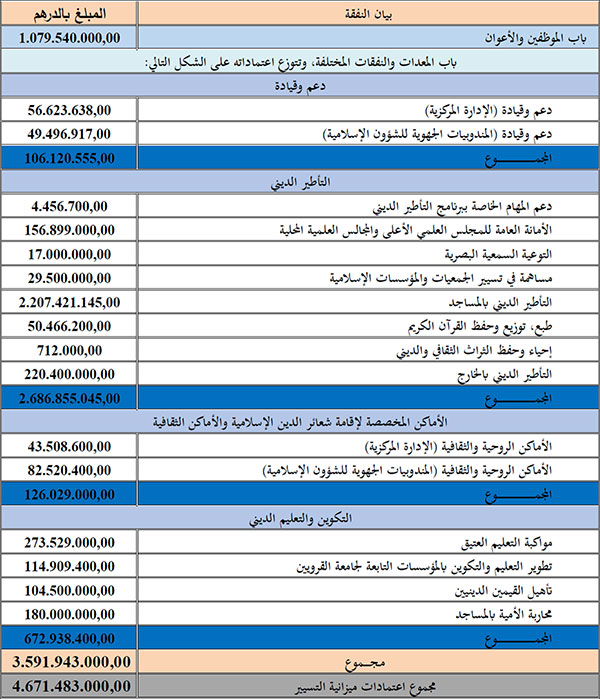 ميزانية التسيير برسم السنة المالية 2023 ميزانية التسيير برسم السنة المالية 2023