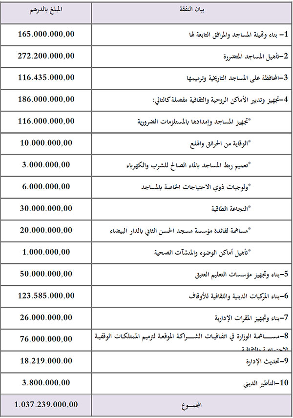ميزانية الاستثمار برسم السنة المالية 2023 ميزانية الاستثمار برسم السنة المالية 2023