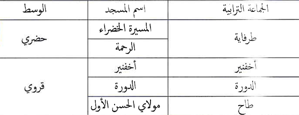 طرفاية: مقابلة انتقاء مستشار تربوي ببرنامج محو الأمية بالمساجد طرفاية: مقابلة انتقاء مستشار تربوي ببرنامج محو الأمية بالمساجد