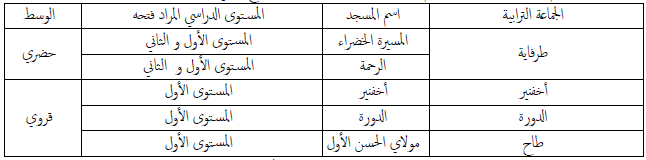 طرفاية الجماعات الترابية 2 طرفاية الجماعات الترابية 2