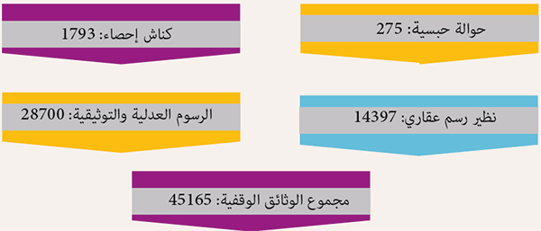 جرد الوثائق الوقفية سنة 2024 بتنسيق مع مختلف نظارات الأوقاف جرد الوثائق الوقفية سنة 2024 بتنسيق مع مختلف نظارات الأوقاف