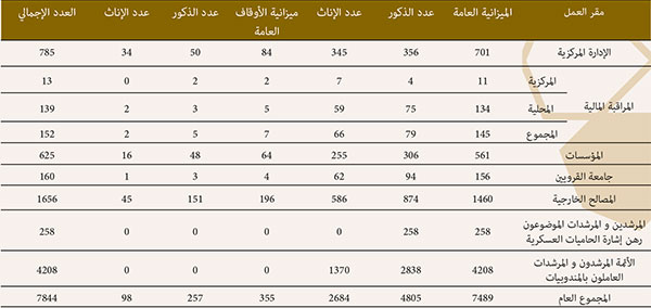 توزيع التركيبة البشرية توزيع التركيبة البشرية