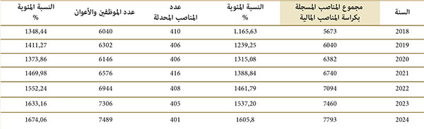 تطور عدد المناصب المحدثة بالميزانية العامة للدولة من سنة 2003 إلى سنة 2024 تطور عدد المناصب المحدثة بالميزانية العامة للدولة من سنة 2003 إلى سنة 2024