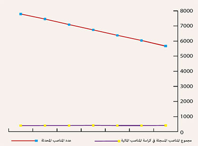 تطور عدد المناصب المحدثة بالميزانية العامة للدولة من سنة 2003 إلى سنة 2024 تطور عدد المناصب المحدثة بالميزانية العامة للدولة من سنة 2003 إلى سنة 2024