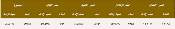 عدد المتمدرسين
