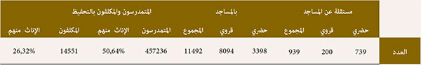 الكتاتيب القرآنية