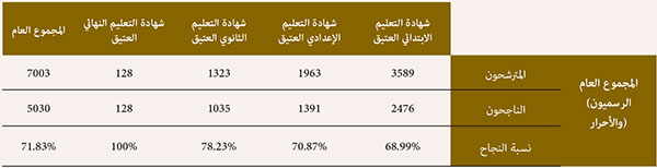 النتائج العامة للامتحانات الإشهادية