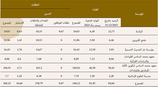 ميزانية جامعة القرويين برسم سنة 2024 ميزانية جامعة القرويين برسم سنة 2024