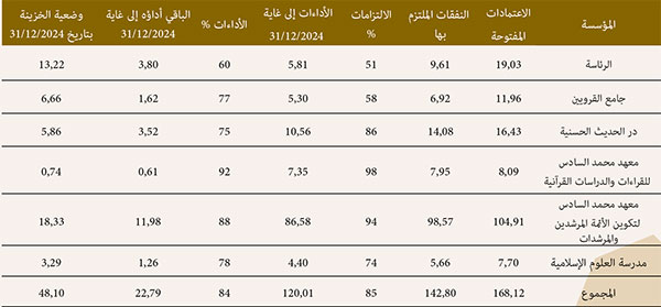 تنفيذ ميزانية جامعة القرويين برسم سنة 2024 تنفيذ ميزانية جامعة القرويين برسم سنة 2024