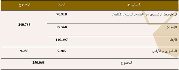 المنخرطون بنظام التغطية الصحية وذوي حقوقهم