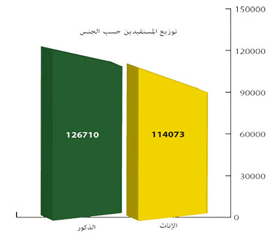 المنخرطون بنظام التغطية الصحية وذوي حقوقهم