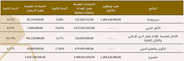 الغلاف المالي المخصص لميزانية الوزارة سنة 2024