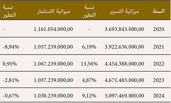 تطور  ميزانيتي التسيير والاستثمار من 2020 إلى 2024