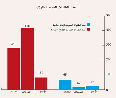 عدد الطلبيات العمومية بالوزارة