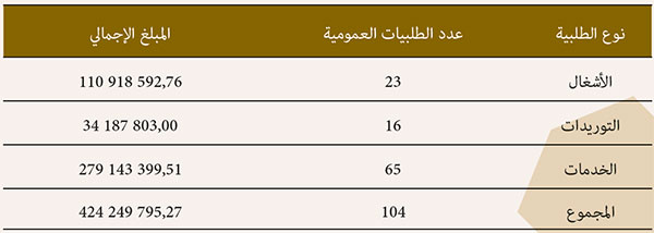 الطلبيات العمومية المبرمة من طرف الإدارة المركزية