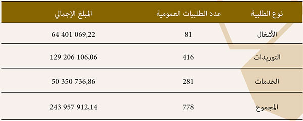الطلبيات العمومية المبرمة من طرف المصالح الخارجية