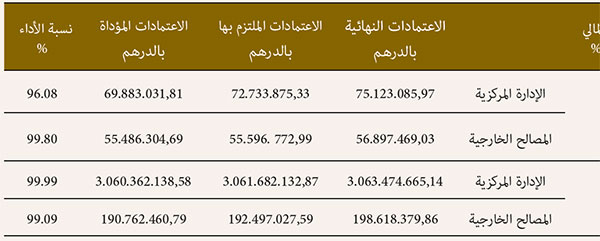 ميزانية التسيير -المعدات والنفقات المختلفة-