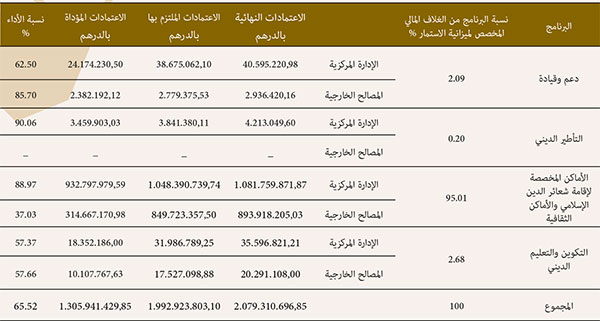 ميزانية الاستثمار
