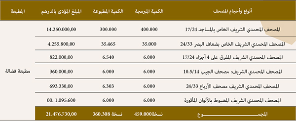 الكميات المطبوعة من المصحف المحمدي الشريف سنة 2024 الكميات المطبوعة من المصحف المحمدي الشريف سنة 2024