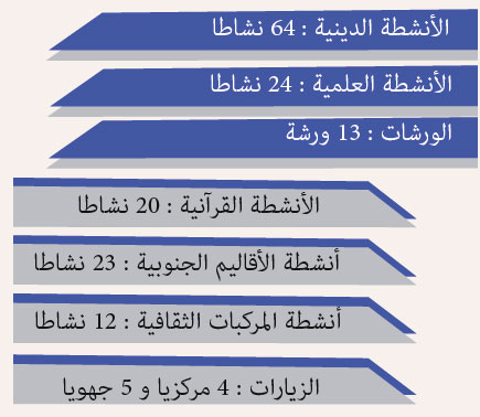 الأنشطة الموازية للدروس الحسنية