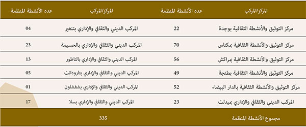 الأنشطة المنظمة بمراكز التوثيق والأنشطة الثقافية والمركبات الدينية والإدارية والثقافية