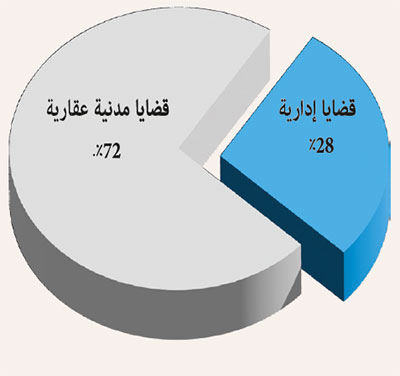 توزيع القضايا حسب طبيعتها توزيع القضايا حسب طبيعتها