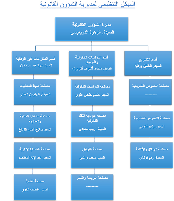 الهيكل التنظيمي لمديرية الشؤون القانونية