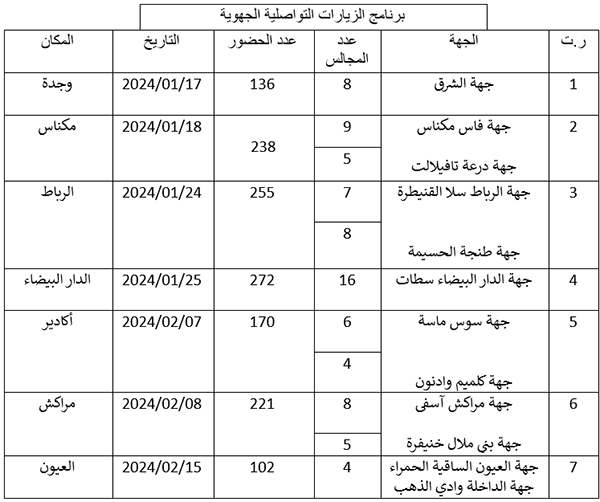 برنامج الزيارات التواصلية الجهوية برنامج الزيارات التواصلية الجهوية