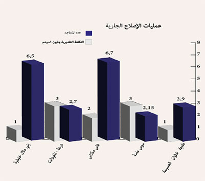 عمليات الإصلاح الجارية