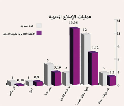 عمليات الإصلاح المنتهية