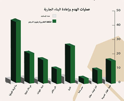 عمليات الهدم وإعادة البناء الجارية