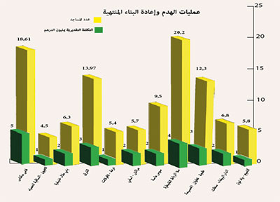 عمليات الهدم وإعادة البناء المنتهية