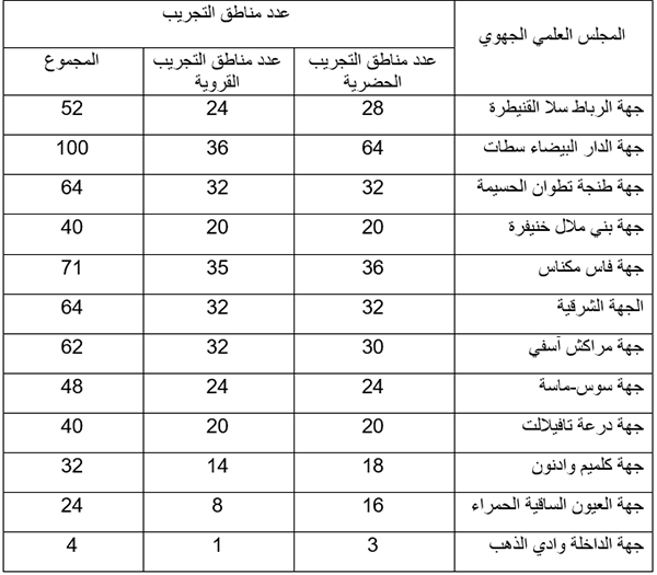 خطة تسديد التبليغ..تحديد مناطق التجريب وتوزيع فرق العمل المتدخلة خطة تسديد التبليغ..تحديد مناطق التجريب وتوزيع فرق العمل المتدخلة