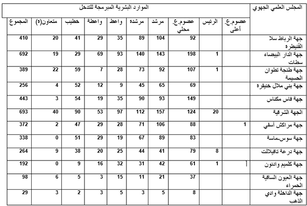 خطة تسديد التبليغ... تحديد مناطق التجريب وتوزيع فرق العمل المتدخلة خطة تسديد التبليغ... تحديد مناطق التجريب وتوزيع فرق العمل المتدخلة